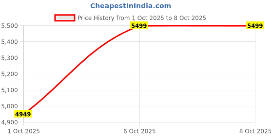 in.puma.com puma Classics Archive Women's Backpack puma Price History Graph from 1 Oct 2025 to 7 Oct 2025