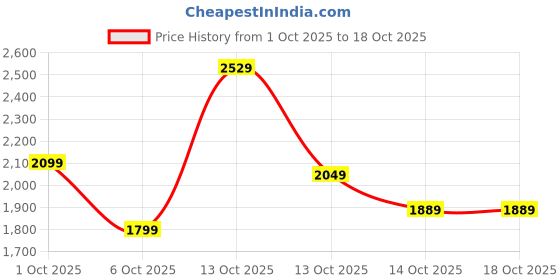 in.puma.com puma CLASSICS ARTISANAL Women's Skirt puma Price History Graph from 1 Oct 2025 to 18 Oct 2025