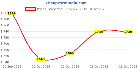 in.puma.com puma Classics Beach Days Women's Crop Top puma Price History Graph from 30 Sep 2025 to 18 Oct 2025