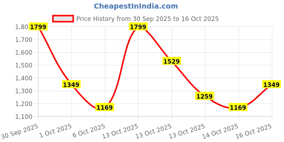 in.puma.com puma CLASSICS Brand Love Women's Tee puma Price History Graph from 30 Sep 2025 to 16 Oct 2025