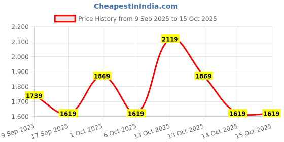 in.puma.com puma Classics Bubble Bloom Girl's Dress puma Price History Graph from 9 Sep 2025 to 15 Oct 2025