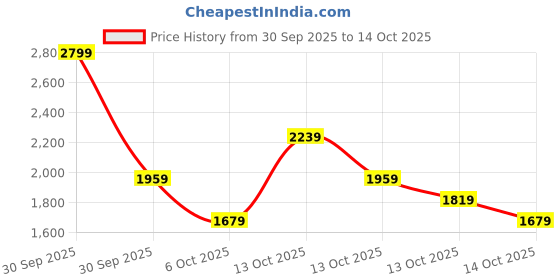 in.puma.com puma CLASSICS Bubble Bloom T7 Youth Jacket puma Price History Graph from 30 Sep 2025 to 13 Oct 2025