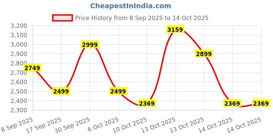 in.puma.com puma CLASSICS DRIP Graphic Men's Hoodie puma Price History Graph from 8 Sep 2025 to 14 Oct 2025
