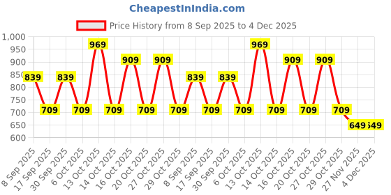 in.puma.com puma Classics Drip Graphic Youth Tee puma Price History Graph from 8 Sep 2025 to 3 Dec 2025