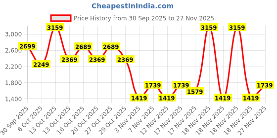 in.puma.com puma Classics Drip Hooded Youth Jacket puma Price History Graph from 30 Sep 2025 to 27 Nov 2025