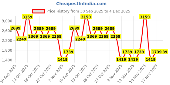 in.puma.com puma Classics Drip Hooded Youth Jacket puma Price History Graph from 30 Sep 2025 to 4 Dec 2025