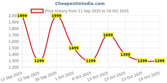 in.puma.com puma CLASSICS FC Kid's Relaxed Fit Crew Neck Sweatshirt puma Price History Graph from 11 Sep 2025 to 18 Oct 2025