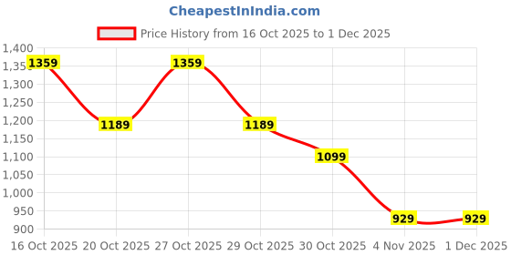 in.puma.com puma Classics Graphic Youth Shorts puma Price History Graph from 16 Oct 2025 to 30 Nov 2025