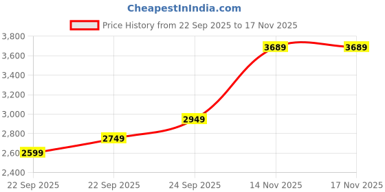 in.puma.com puma CLASSICS Herringbone Men's Shacket puma Price History Graph from 22 Sep 2025 to 16 Nov 2025