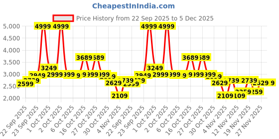 in.puma.com puma Classics Knitted Women's Relaxed Fit Blazer puma Price History Graph from 22 Sep 2025 to 5 Dec 2025