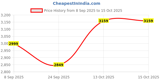 in.puma.com puma CLASSICS Men's Shorts puma Price History Graph from 8 Sep 2025 to 14 Oct 2025