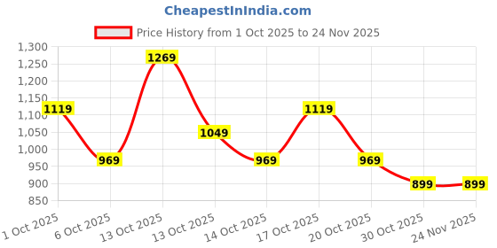in.puma.com puma Classics Mid Fit Beanie puma Price History Graph from 1 Oct 2025 to 23 Nov 2025