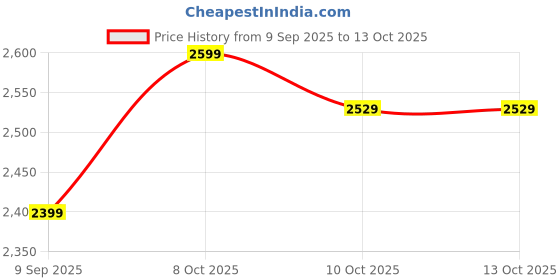in.puma.com puma CLASSICS PETALIA T7 Women's Jacket puma Price History Graph from 9 Sep 2025 to 13 Oct 2025