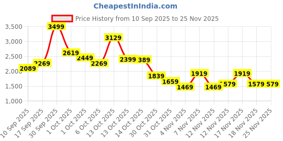 in.puma.com puma CLASSICS PETALIA T7 Women's Pants puma Price History Graph from 10 Sep 2025 to 24 Nov 2025