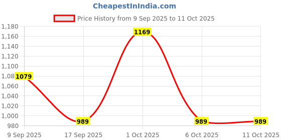in.puma.com puma CLASSICS PETALIA Women's Graphic Tee puma Price History Graph from 9 Sep 2025 to 11 Oct 2025