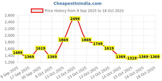 in.puma.com puma Classics Printed Crew-Neck Youth Sweatshirt puma Price History Graph from 9 Sep 2025 to 18 Oct 2025