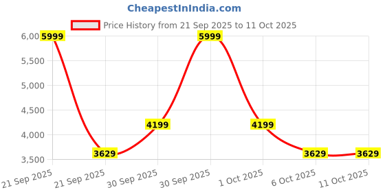 in.puma.com puma Classics Printed Women's Woven Jacket puma Price History Graph from 21 Sep 2025 to 9 Oct 2025