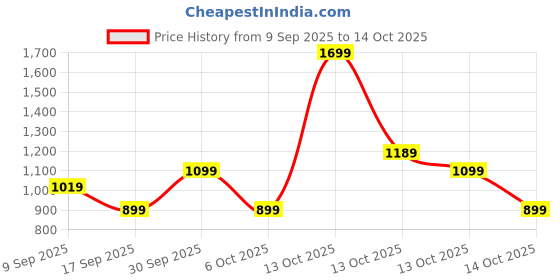 in.puma.com puma Classics Printed Youth Shorts puma Price History Graph from 9 Sep 2025 to 13 Oct 2025