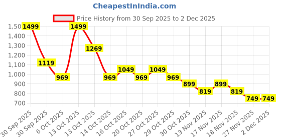 in.puma.com puma Classics Printed Youth T-shirt puma Price History Graph from 30 Sep 2025 to 2 Dec 2025