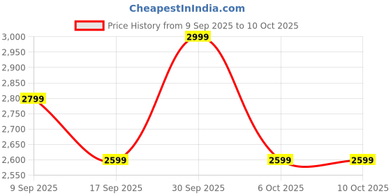 in.puma.com puma Classics PSL Youth Padded Jacket puma Price History Graph from 9 Sep 2025 to 10 Oct 2025