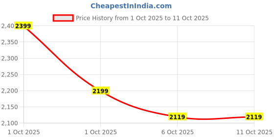 in.puma.com puma Classics Quilted Women's Sweatshirt puma Price History Graph from 1 Oct 2025 to 11 Oct 2025