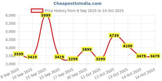 in.puma.com puma CLASSICS Relaxed Fit Woven shirt puma Price History Graph from 8 Sep 2025 to 14 Oct 2025