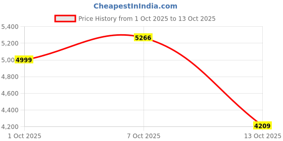in.puma.com puma Classics Soft Ink Men's Regular Fit Hoodie puma Price History Graph from 1 Oct 2025 to 13 Oct 2025