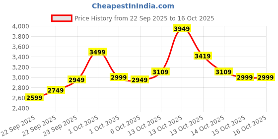 in.puma.com puma Classics Soft Ink Women's Hoodie puma Price History Graph from 22 Sep 2025 to 15 Oct 2025