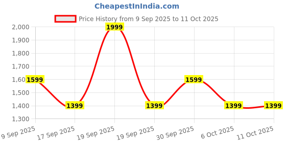in.puma.com puma Classics SPORTFEAST Kid's Jacket puma Price History Graph from 9 Sep 2025 to 10 Oct 2025