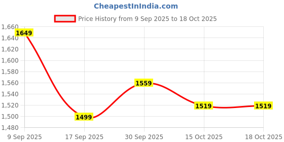 in.puma.com puma Classics Strap Women's Crop Top puma Price History Graph from 9 Sep 2025 to 18 Oct 2025