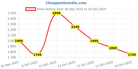 in.puma.com puma Classics Super Boys' Shorts puma Price History Graph from 30 Sep 2025 to 13 Oct 2025