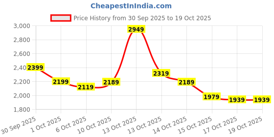 in.puma.com puma Classics Super Men's Regular Fit Shorts puma Price History Graph from 30 Sep 2025 to 17 Oct 2025