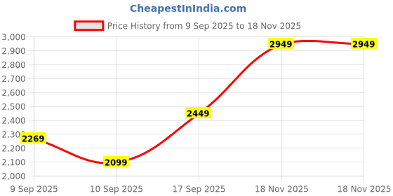 in.puma.com puma Classics Sweater Weather Youth Jacket puma Price History Graph from 9 Sep 2025 to 18 Nov 2025