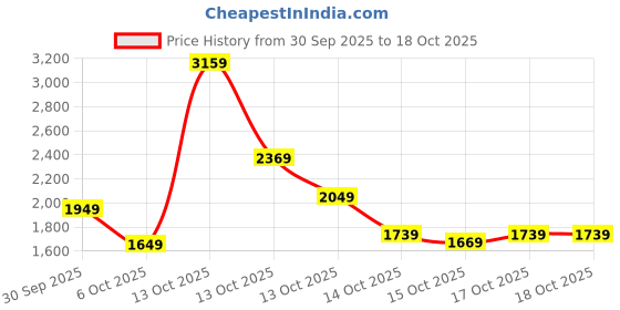 in.puma.com puma Classics T7 Girl's Track Jacket puma Price History Graph from 30 Sep 2025 to 18 Oct 2025