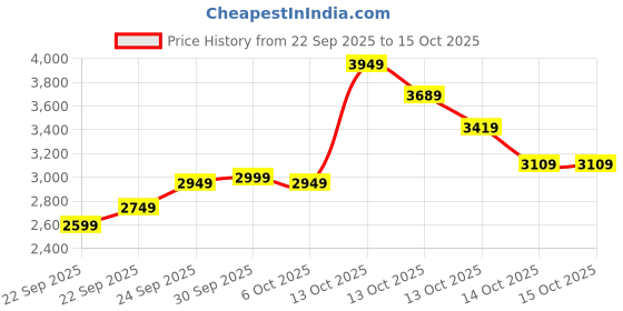 in.puma.com puma Classics T7 Men's Full Zip Jacket puma Price History Graph from 22 Sep 2025 to 15 Oct 2025
