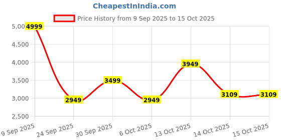 in.puma.com puma CLASSICS Utility Men's Crew-Neck Sweatshirt puma Price History Graph from 9 Sep 2025 to 14 Oct 2025