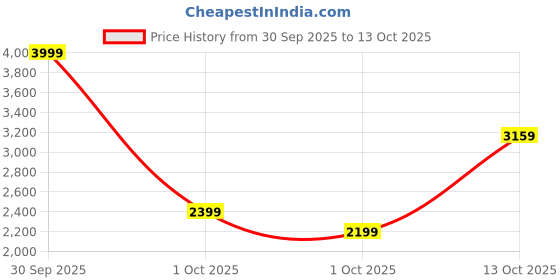 in.puma.com puma Classics Women's Crop Hoodie puma Price History Graph from 30 Sep 2025 to 12 Oct 2025