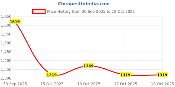 in.puma.com puma Classics Women's Elevated Slim Fit Sleeveless Top puma Price History Graph from 30 Sep 2025 to 18 Oct 2025