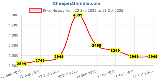 in.puma.com puma CLASSICS Women's Overdyed Jacket puma Price History Graph from 22 Sep 2025 to 11 Oct 2025