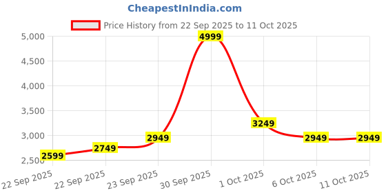 in.puma.com puma CLASSICS Women's Overdyed Jacket puma Price History Graph from 22 Sep 2025 to 11 Oct 2025
