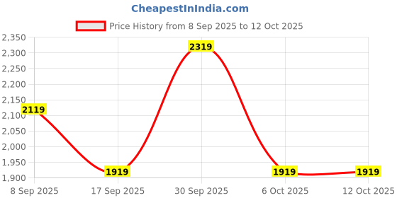 in.puma.com puma Classics Women's Pants puma Price History Graph from 8 Sep 2025 to 11 Oct 2025
