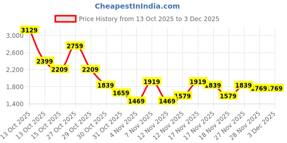 in.puma.com puma Classics Women's Pants puma Price History Graph from 13 Oct 2025 to 2 Dec 2025