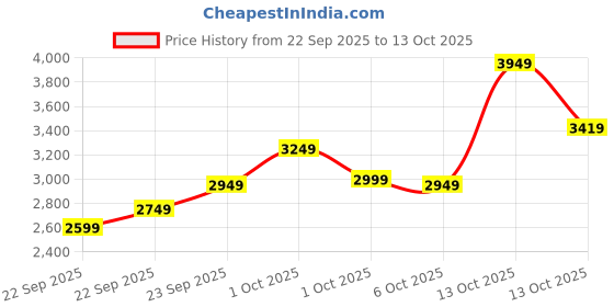 in.puma.com puma CLASSICS Women's Relaxed Fit Hoodie puma Price History Graph from 22 Sep 2025 to 13 Oct 2025