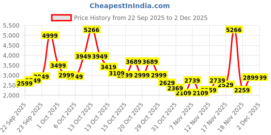 in.puma.com puma CLASSICS Women's Relaxed Fit Hoodie puma Price History Graph from 22 Sep 2025 to 2 Dec 2025