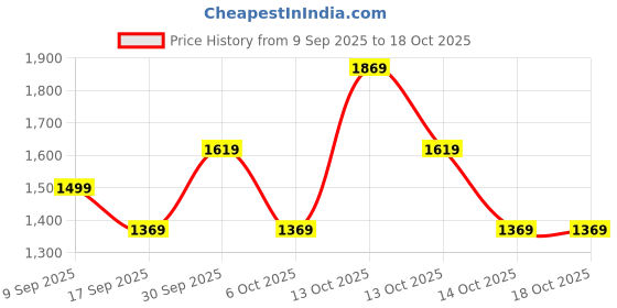 in.puma.com puma CLASSICS Women's Slim Fit Polo puma Price History Graph from 9 Sep 2025 to 18 Oct 2025