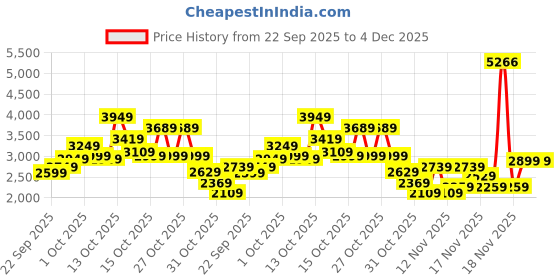 in.puma.com puma CLASSICS Women's Slim Fit Ribbed Dress puma Price History Graph from 22 Sep 2025 to 4 Dec 2025