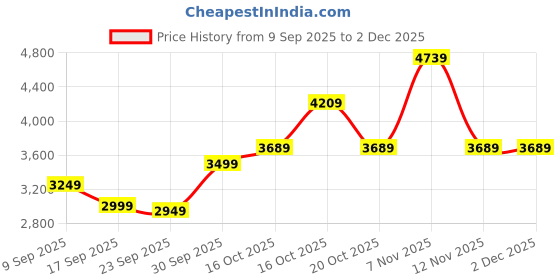 in.puma.com puma Classics Youth Padded Jacket puma Price History Graph from 9 Sep 2025 to 2 Dec 2025