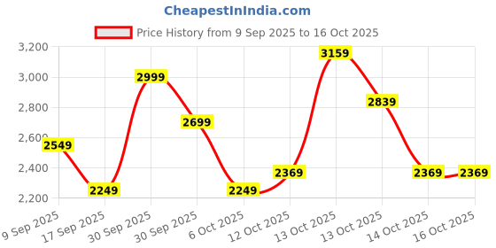 in.puma.com puma CLASSICS Youth Regular Fit Dress puma Price History Graph from 9 Sep 2025 to 16 Oct 2025