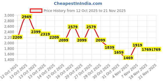 in.puma.com puma CLOUDSPUN 5" Men's Training Shorts puma Price History Graph from 12 Oct 2025 to 21 Nov 2025