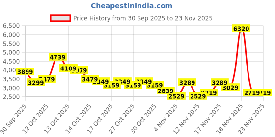 in.puma.com puma CLOUDSPUN Branded Men's Training Hoodie puma Price History Graph from 30 Sep 2025 to 23 Nov 2025